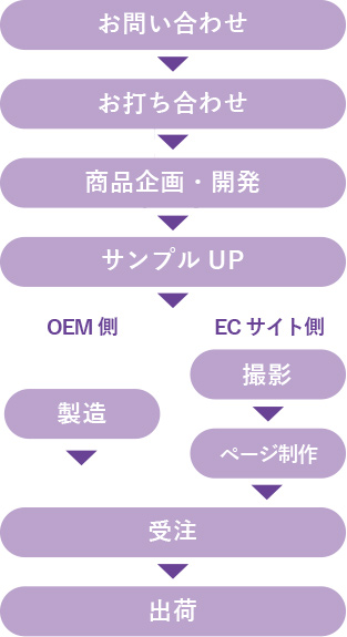 マイブラOEM　製品開発の流れ